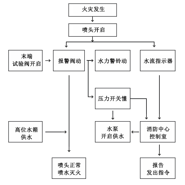 消防自動噴淋系統(tǒng)的原理